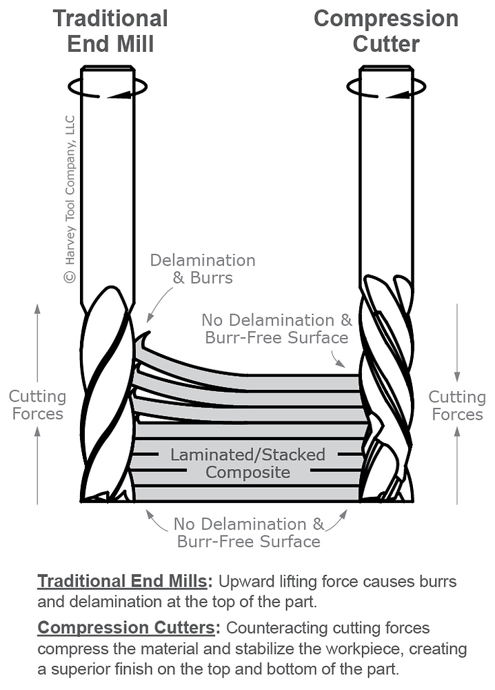 Characteristics of a Compression endmill Shapeoko Carbide 3D