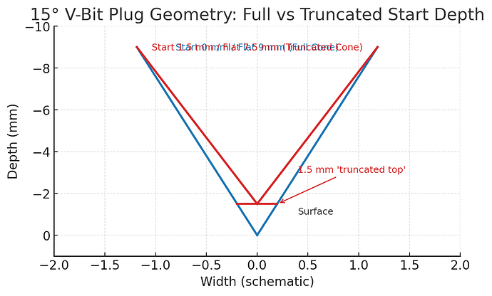 VCarve_15deg_Truncated_vs_Full (1)