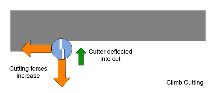 Cutter Workpiece Deflected Toward